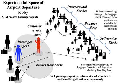 Agent-Based Self-Service Technology Adoption Model for Air-Travelers: Exploring Best Operational Practices